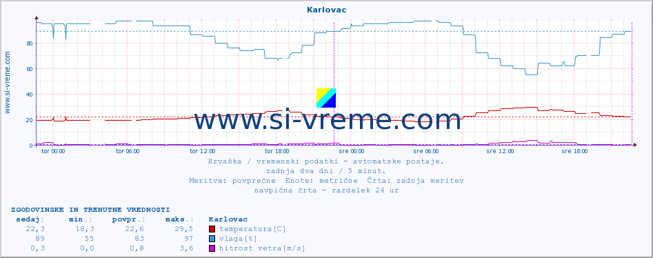 POVPREČJE :: Karlovac :: temperatura | vlaga | hitrost vetra | tlak :: zadnja dva dni / 5 minut.