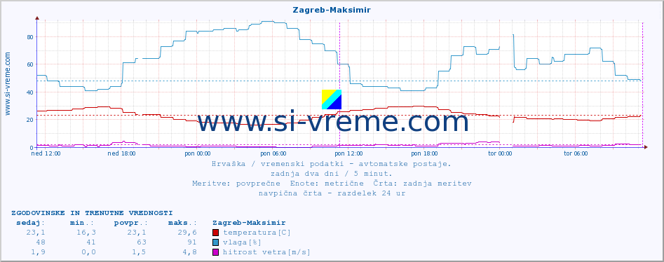 POVPREČJE :: Zagreb-Maksimir :: temperatura | vlaga | hitrost vetra | tlak :: zadnja dva dni / 5 minut.