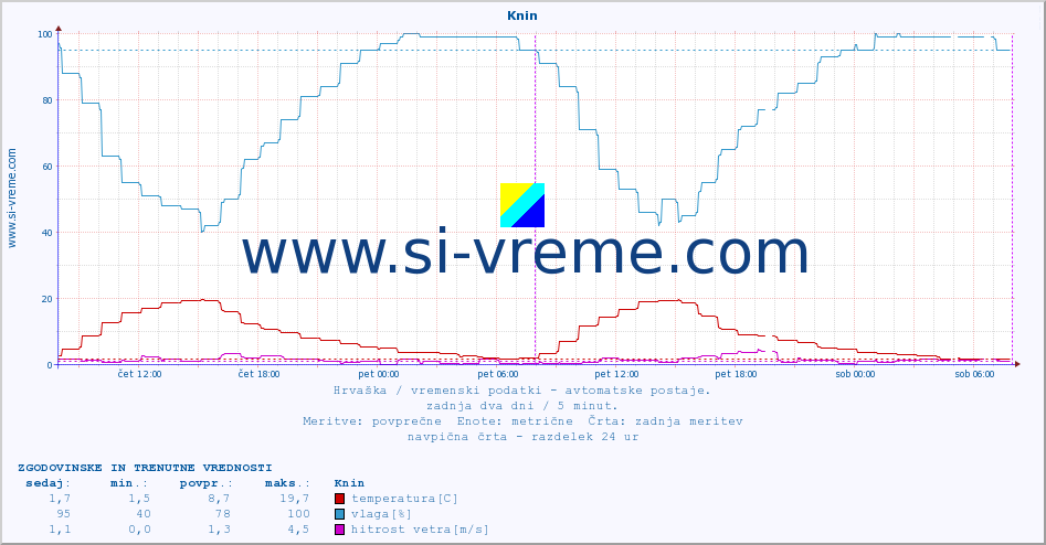 POVPREČJE :: Knin :: temperatura | vlaga | hitrost vetra | tlak :: zadnja dva dni / 5 minut.