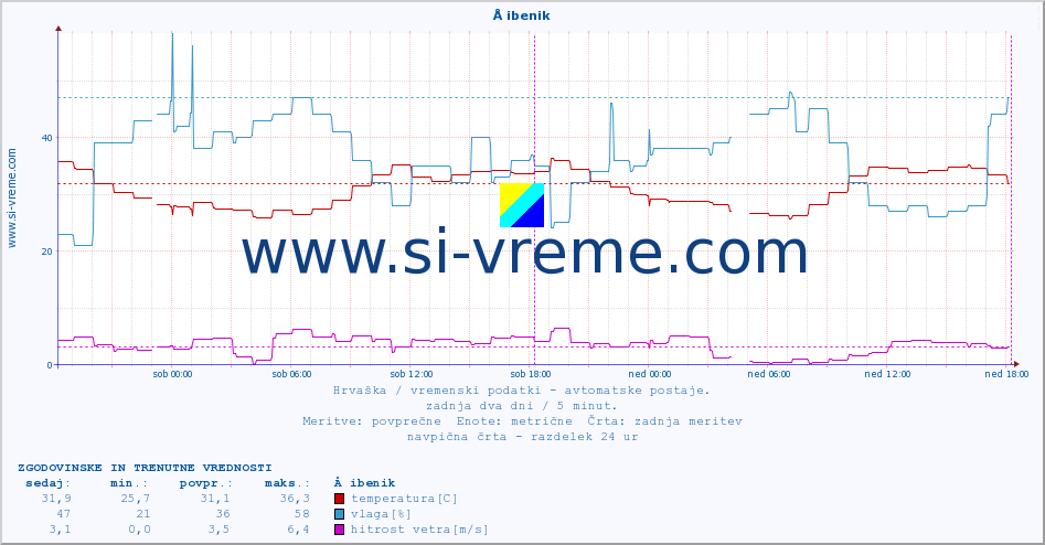 POVPREČJE :: Å ibenik :: temperatura | vlaga | hitrost vetra | tlak :: zadnja dva dni / 5 minut.