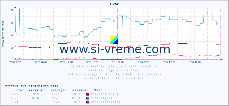  :: Hvar :: temperature | humidity | wind speed | air pressure :: last two days / 5 minutes.