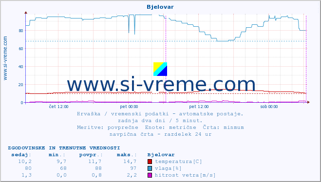 POVPREČJE :: Bjelovar :: temperatura | vlaga | hitrost vetra | tlak :: zadnja dva dni / 5 minut.