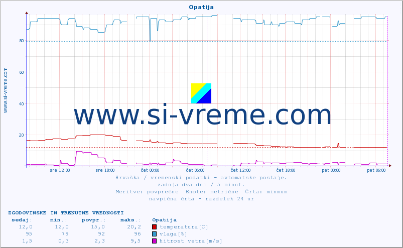 POVPREČJE :: Opatija :: temperatura | vlaga | hitrost vetra | tlak :: zadnja dva dni / 5 minut.