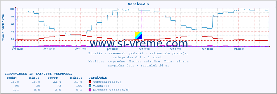 POVPREČJE :: VaraÅ¾din :: temperatura | vlaga | hitrost vetra | tlak :: zadnja dva dni / 5 minut.