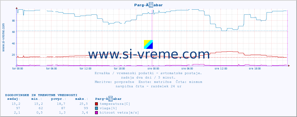 POVPREČJE :: Parg-Äabar :: temperatura | vlaga | hitrost vetra | tlak :: zadnja dva dni / 5 minut.