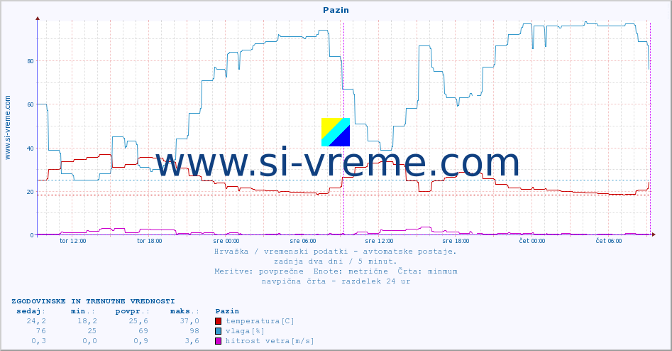 POVPREČJE :: Pazin :: temperatura | vlaga | hitrost vetra | tlak :: zadnja dva dni / 5 minut.