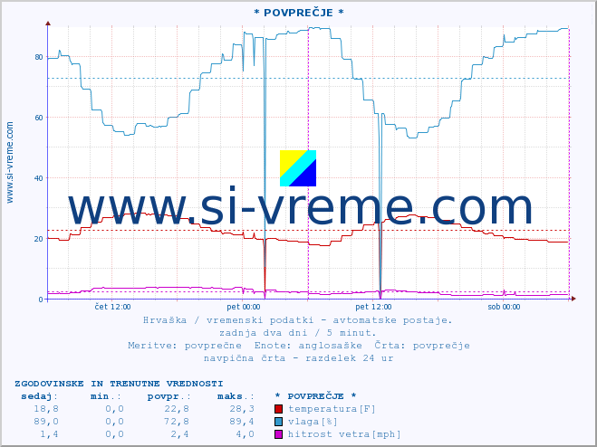 POVPREČJE :: * POVPREČJE * :: temperatura | vlaga | hitrost vetra | tlak :: zadnja dva dni / 5 minut.