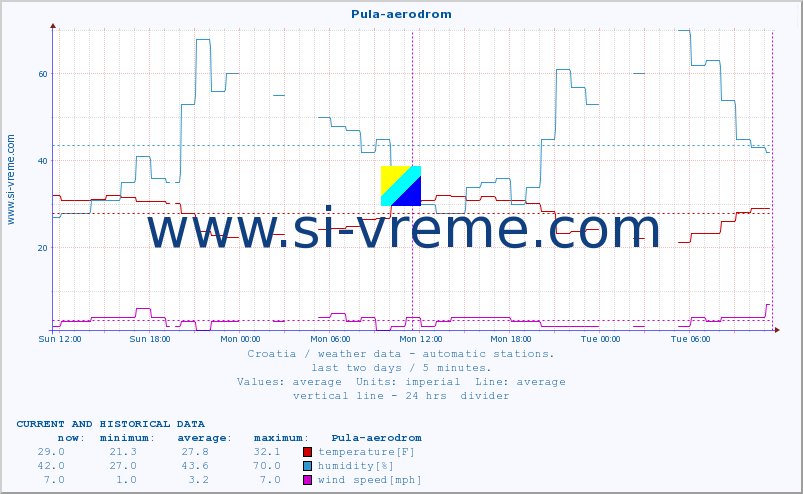  :: Pula-aerodrom :: temperature | humidity | wind speed | air pressure :: last two days / 5 minutes.