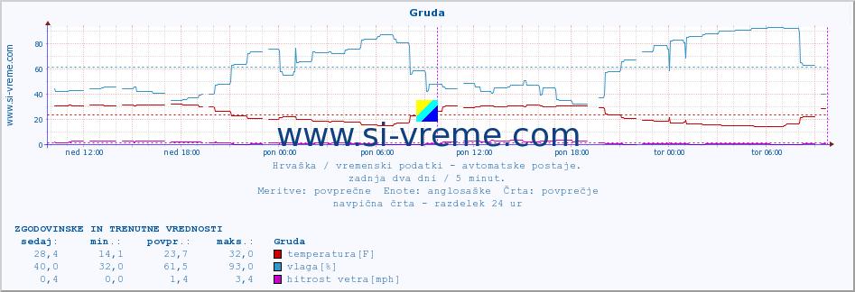 POVPREČJE :: Gruda :: temperatura | vlaga | hitrost vetra | tlak :: zadnja dva dni / 5 minut.