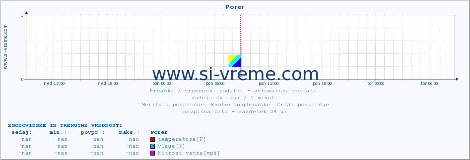 POVPREČJE :: Porer :: temperatura | vlaga | hitrost vetra | tlak :: zadnja dva dni / 5 minut.