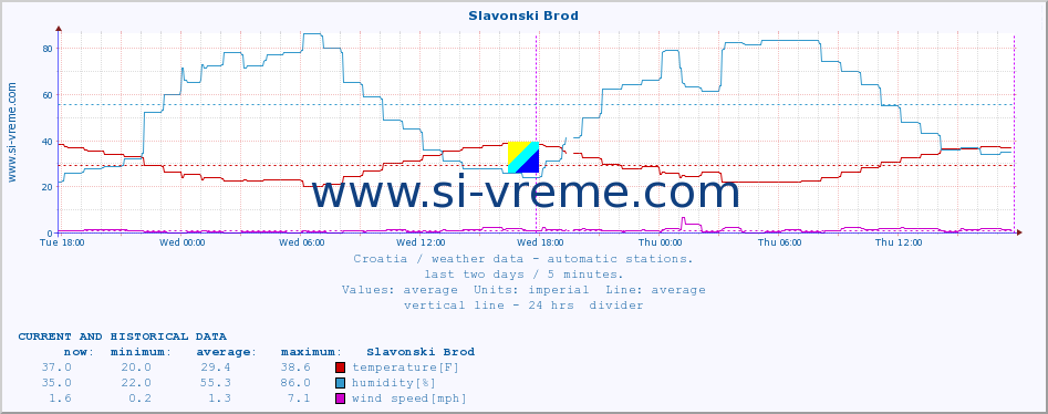  :: Slavonski Brod :: temperature | humidity | wind speed | air pressure :: last two days / 5 minutes.