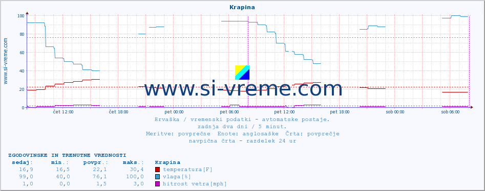 POVPREČJE :: Krapina :: temperatura | vlaga | hitrost vetra | tlak :: zadnja dva dni / 5 minut.