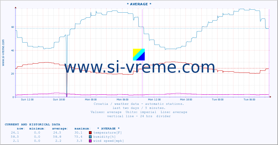  :: Dubrovnik-aerodrom :: temperature | humidity | wind speed | air pressure :: last two days / 5 minutes.