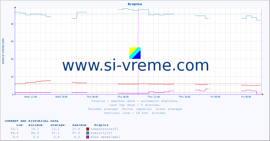  :: Krapina :: temperature | humidity | wind speed | air pressure :: last two days / 5 minutes.