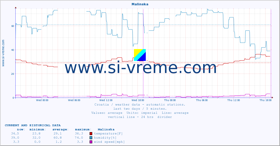  :: Malinska :: temperature | humidity | wind speed | air pressure :: last two days / 5 minutes.