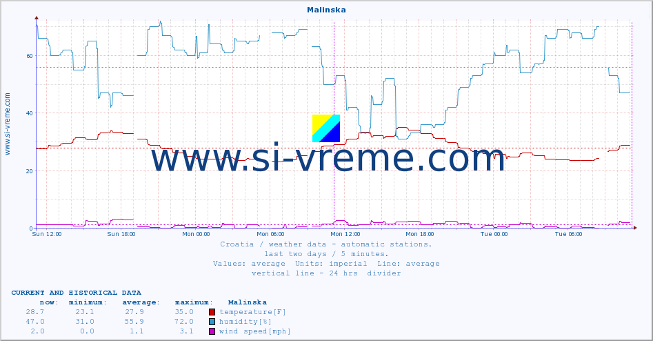  :: Malinska :: temperature | humidity | wind speed | air pressure :: last two days / 5 minutes.