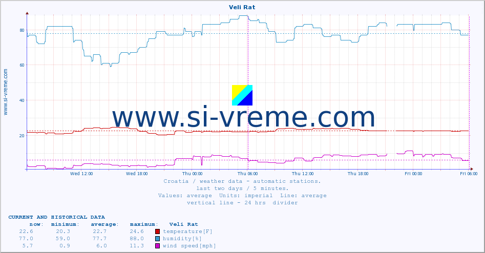  :: Veli Rat :: temperature | humidity | wind speed | air pressure :: last two days / 5 minutes.