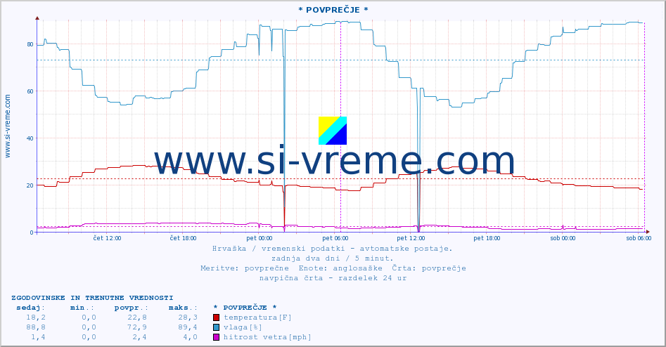 POVPREČJE :: * POVPREČJE * :: temperatura | vlaga | hitrost vetra | tlak :: zadnja dva dni / 5 minut.