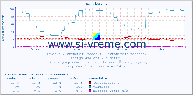 POVPREČJE :: VaraÅ¾din :: temperatura | vlaga | hitrost vetra | tlak :: zadnja dva dni / 5 minut.