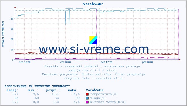 POVPREČJE :: VaraÅ¾din :: temperatura | vlaga | hitrost vetra | tlak :: zadnja dva dni / 5 minut.