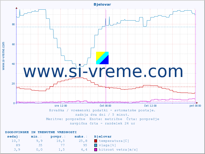 POVPREČJE :: Bjelovar :: temperatura | vlaga | hitrost vetra | tlak :: zadnja dva dni / 5 minut.