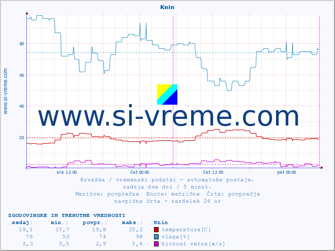 POVPREČJE :: Knin :: temperatura | vlaga | hitrost vetra | tlak :: zadnja dva dni / 5 minut.