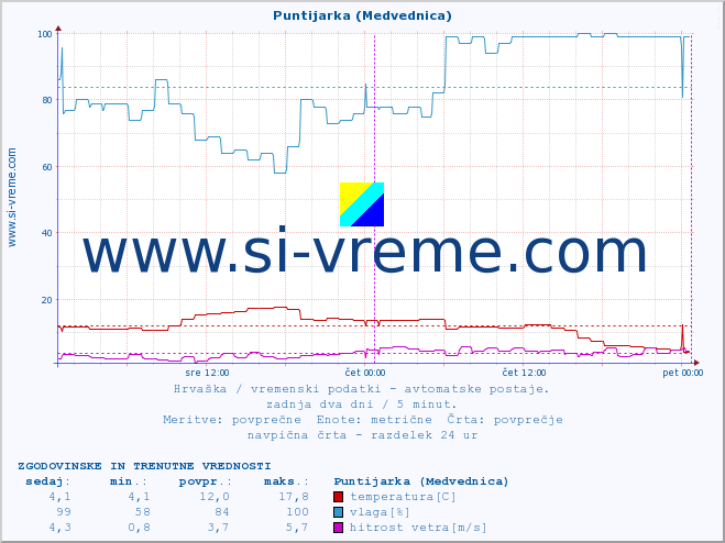 POVPREČJE :: Puntijarka (Medvednica) :: temperatura | vlaga | hitrost vetra | tlak :: zadnja dva dni / 5 minut.