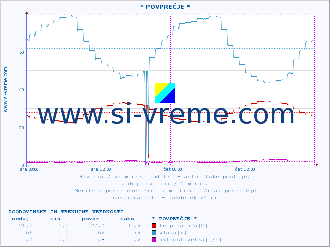 POVPREČJE :: * POVPREČJE * :: temperatura | vlaga | hitrost vetra | tlak :: zadnja dva dni / 5 minut.