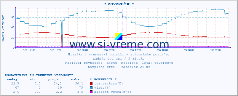 POVPREČJE :: * POVPREČJE * :: temperatura | vlaga | hitrost vetra | tlak :: zadnja dva dni / 5 minut.