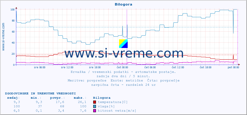 POVPREČJE :: Bilogora :: temperatura | vlaga | hitrost vetra | tlak :: zadnja dva dni / 5 minut.