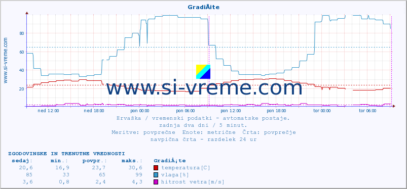 POVPREČJE :: GradiÅ¡te :: temperatura | vlaga | hitrost vetra | tlak :: zadnja dva dni / 5 minut.