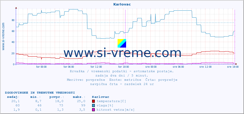 POVPREČJE :: Karlovac :: temperatura | vlaga | hitrost vetra | tlak :: zadnja dva dni / 5 minut.