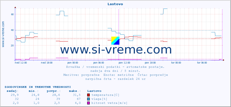 POVPREČJE :: Lastovo :: temperatura | vlaga | hitrost vetra | tlak :: zadnja dva dni / 5 minut.