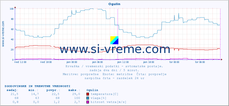 POVPREČJE :: Ogulin :: temperatura | vlaga | hitrost vetra | tlak :: zadnja dva dni / 5 minut.