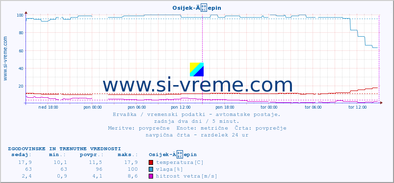 POVPREČJE :: Osijek-Äepin :: temperatura | vlaga | hitrost vetra | tlak :: zadnja dva dni / 5 minut.