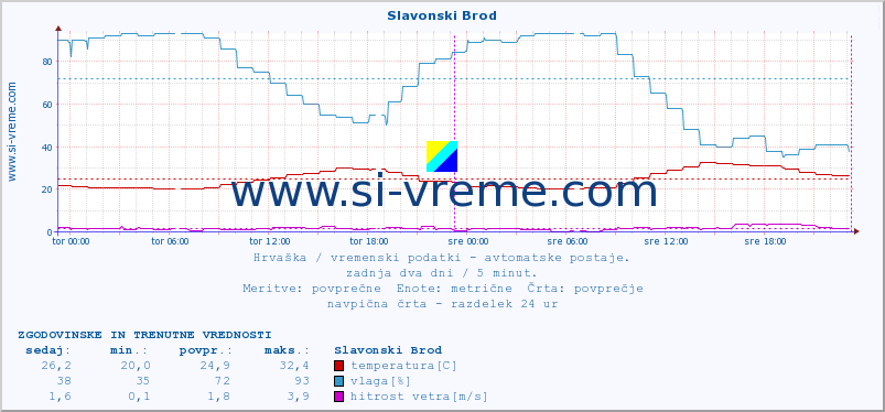 POVPREČJE :: Slavonski Brod :: temperatura | vlaga | hitrost vetra | tlak :: zadnja dva dni / 5 minut.