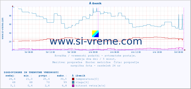 POVPREČJE :: Å ibenik :: temperatura | vlaga | hitrost vetra | tlak :: zadnja dva dni / 5 minut.