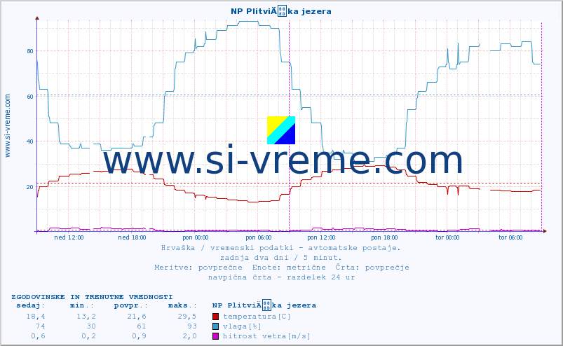 POVPREČJE :: NP PlitviÄka jezera :: temperatura | vlaga | hitrost vetra | tlak :: zadnja dva dni / 5 minut.