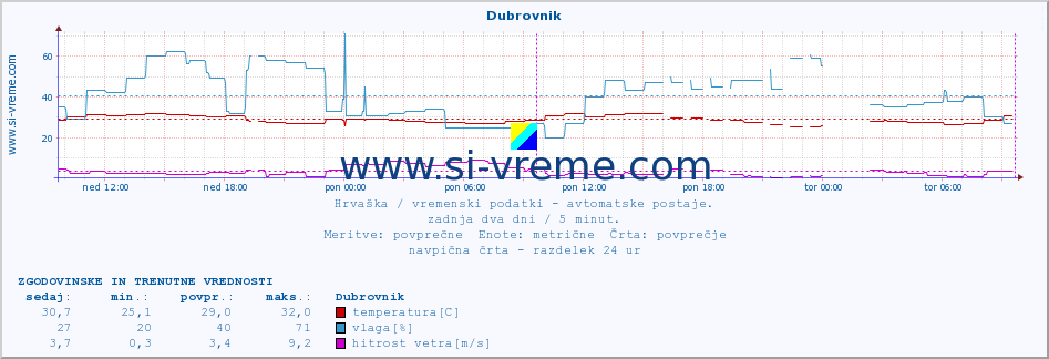 POVPREČJE :: Dubrovnik :: temperatura | vlaga | hitrost vetra | tlak :: zadnja dva dni / 5 minut.