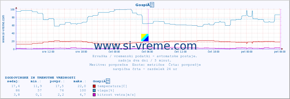 POVPREČJE :: GospiÄ :: temperatura | vlaga | hitrost vetra | tlak :: zadnja dva dni / 5 minut.