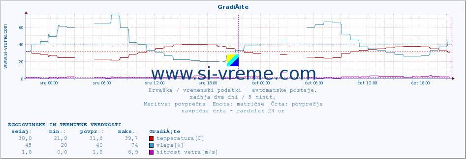 POVPREČJE :: GradiÅ¡te :: temperatura | vlaga | hitrost vetra | tlak :: zadnja dva dni / 5 minut.