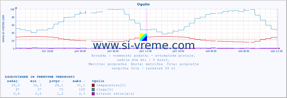 POVPREČJE :: Ogulin :: temperatura | vlaga | hitrost vetra | tlak :: zadnja dva dni / 5 minut.