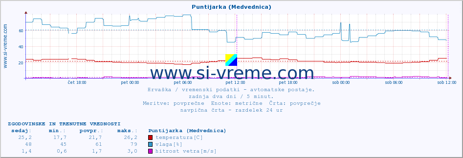 POVPREČJE :: Puntijarka (Medvednica) :: temperatura | vlaga | hitrost vetra | tlak :: zadnja dva dni / 5 minut.