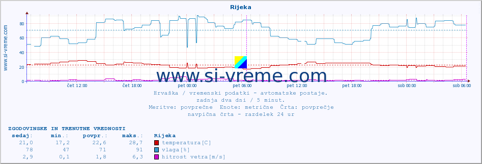 POVPREČJE :: Rijeka :: temperatura | vlaga | hitrost vetra | tlak :: zadnja dva dni / 5 minut.