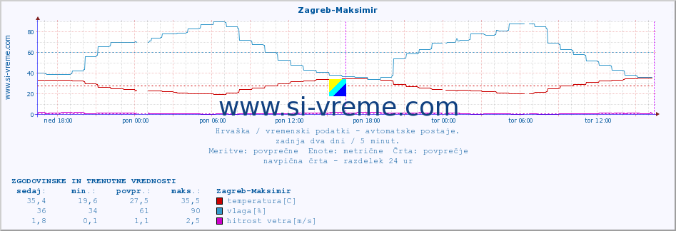 POVPREČJE :: Zagreb-Maksimir :: temperatura | vlaga | hitrost vetra | tlak :: zadnja dva dni / 5 minut.