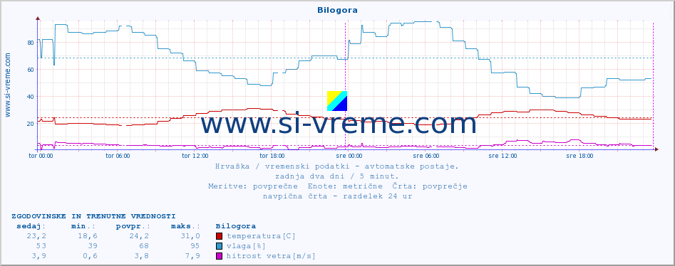 POVPREČJE :: Bilogora :: temperatura | vlaga | hitrost vetra | tlak :: zadnja dva dni / 5 minut.