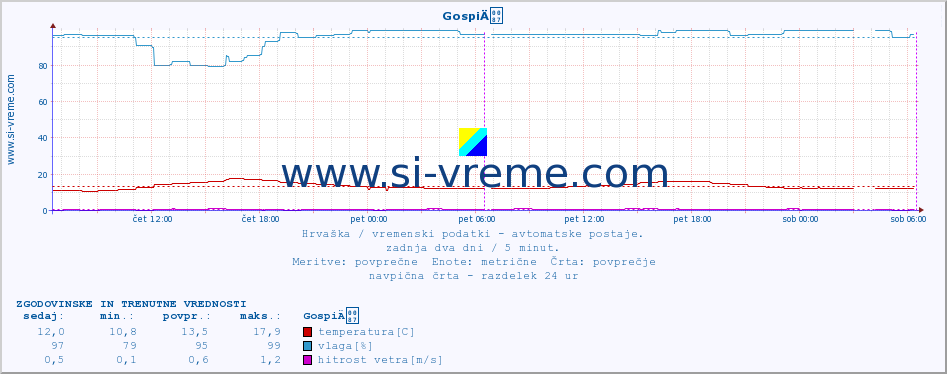 POVPREČJE :: GospiÄ :: temperatura | vlaga | hitrost vetra | tlak :: zadnja dva dni / 5 minut.