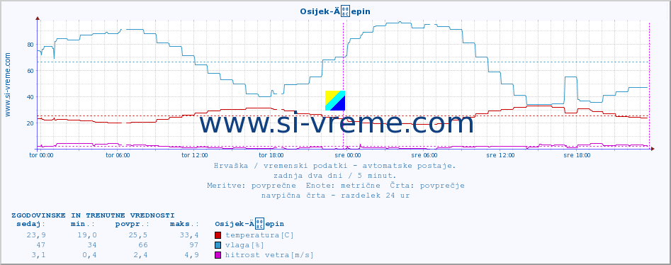 POVPREČJE :: Osijek-Äepin :: temperatura | vlaga | hitrost vetra | tlak :: zadnja dva dni / 5 minut.