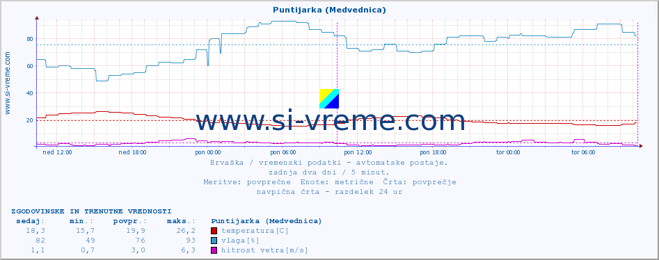 POVPREČJE :: Puntijarka (Medvednica) :: temperatura | vlaga | hitrost vetra | tlak :: zadnja dva dni / 5 minut.