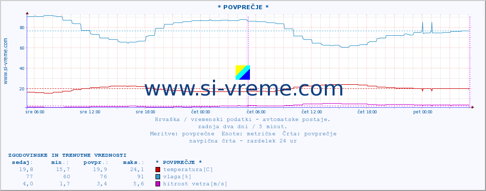 POVPREČJE :: Rijeka :: temperatura | vlaga | hitrost vetra | tlak :: zadnja dva dni / 5 minut.